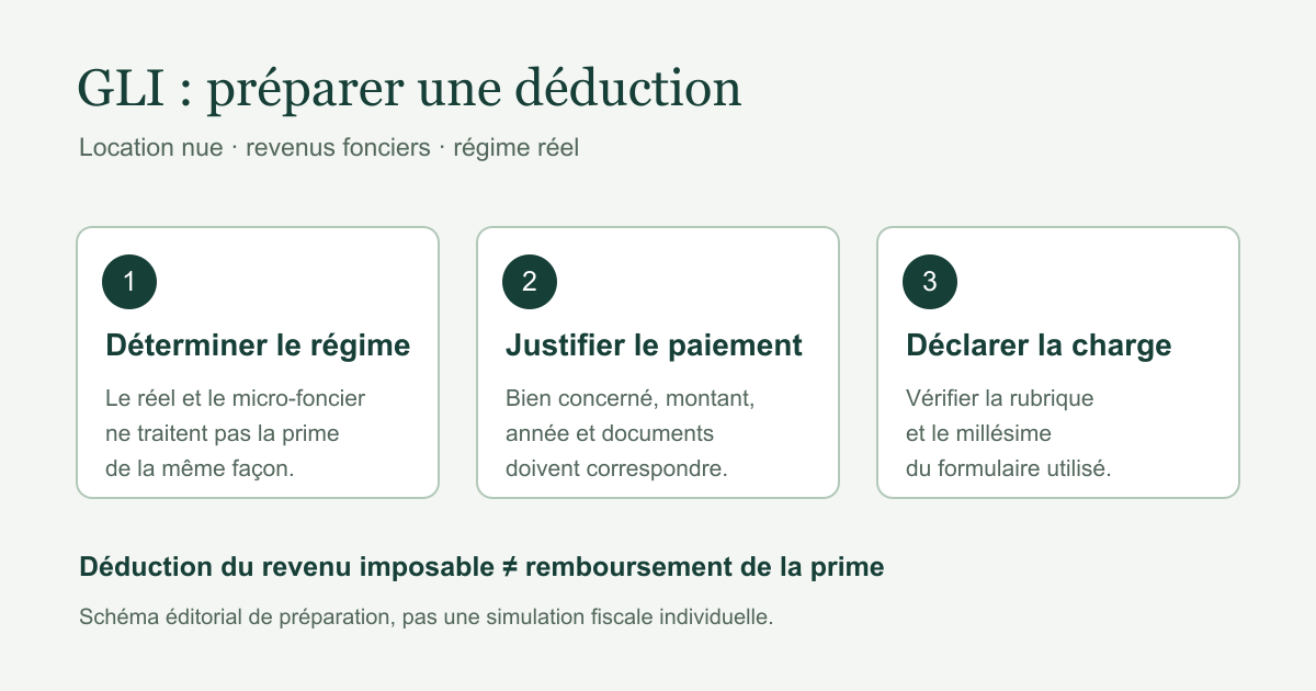 Trois repères pour la prime GLI : déterminer le régime, justifier le paiement puis déclarer la charge admise.